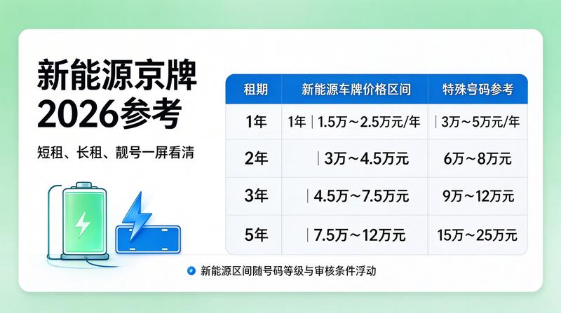 2026年车牌指标申请新规